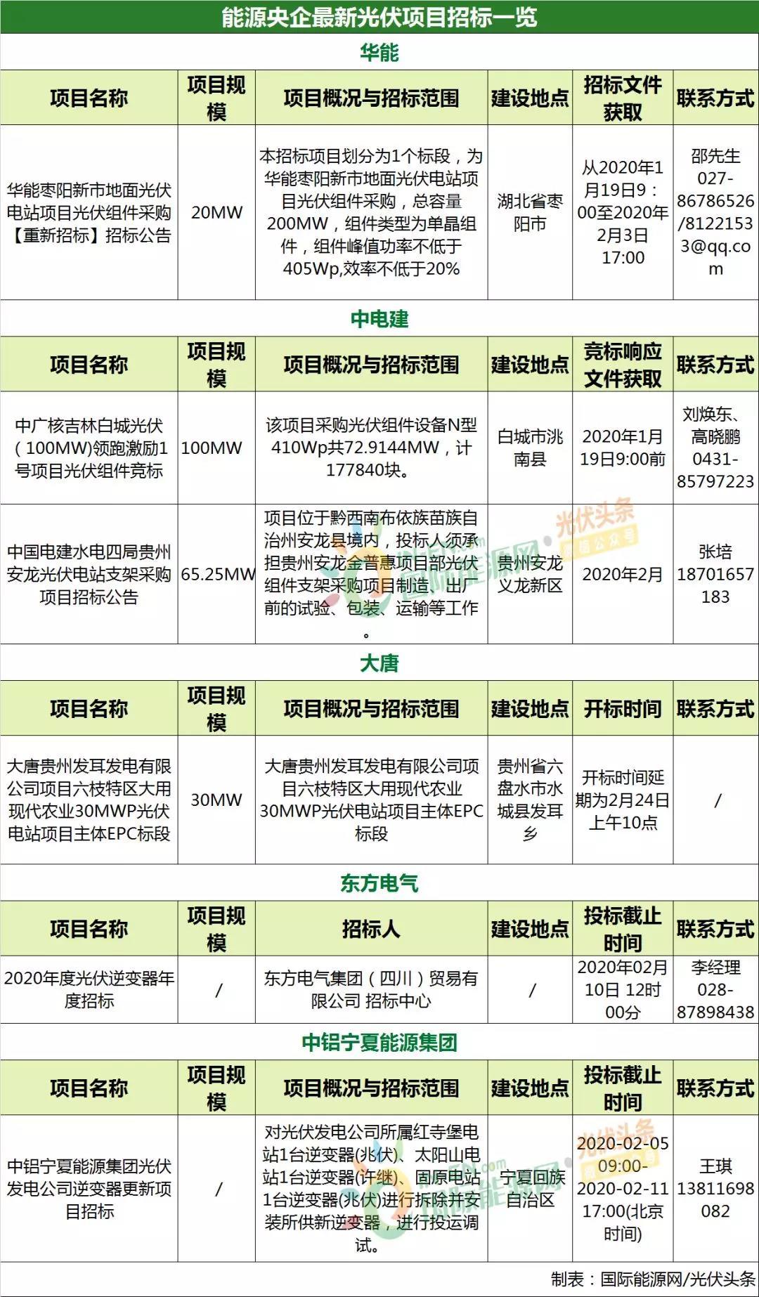 光伏组件招投标现状及行业发展趋势分析