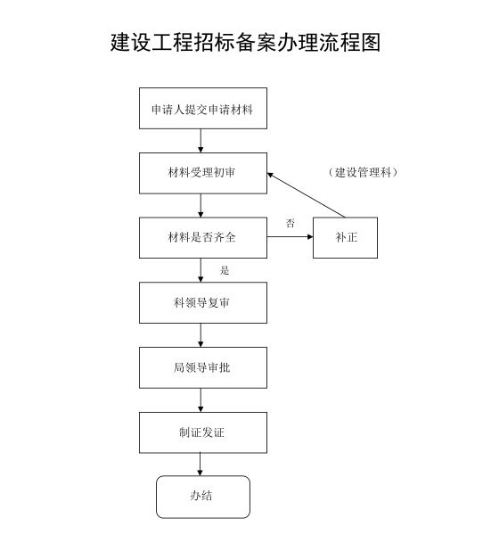 招投标项目备案流程全面解析