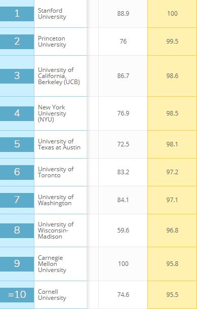 美国大学计算机排名深度解析及趋势展望，最新排名出炉，2017年展望报告