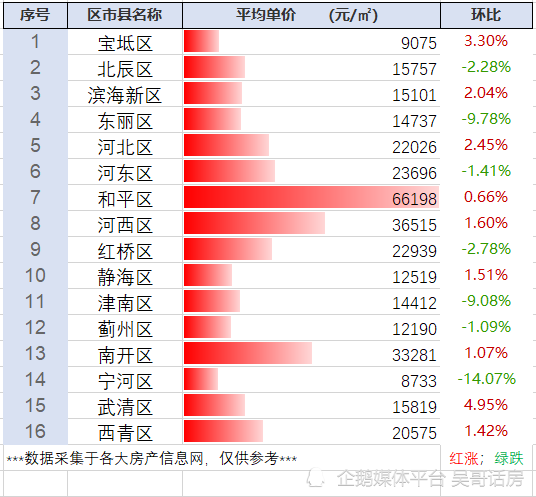 天津2017年7月房价走势深度解析