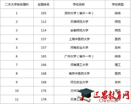 全国二本大学理科排名榜 2017最新概览