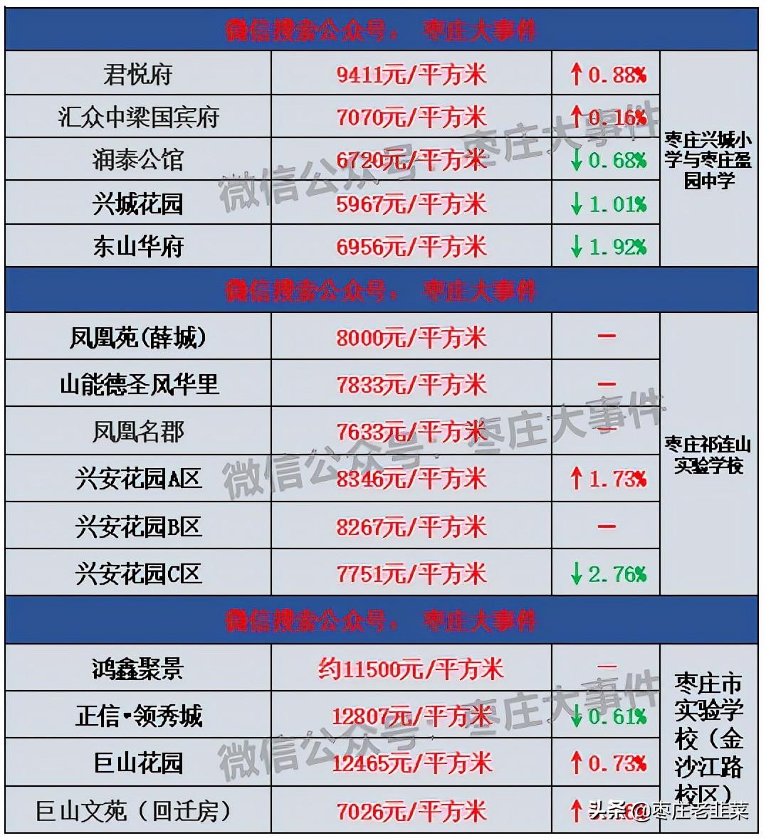 枣庄二手房网最新消息，市场走势分析与购房指南