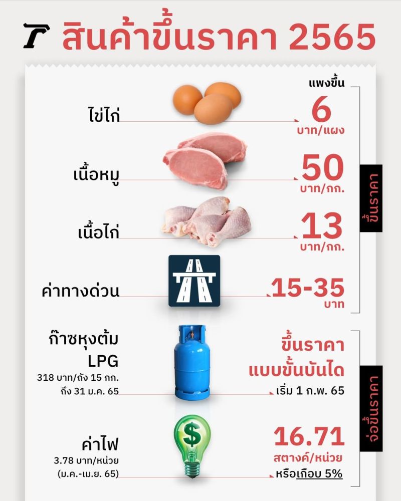 泰国最新物价概览概览发布！