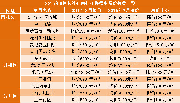 长沙星沙最新房价趋势分析及深度解读