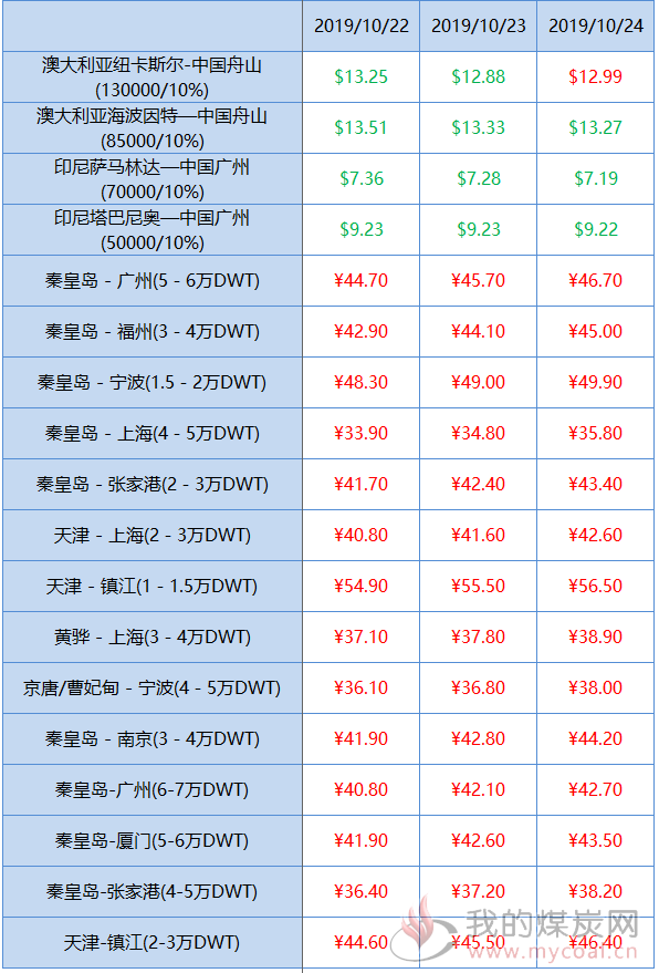 最新煤炭运费走势解析