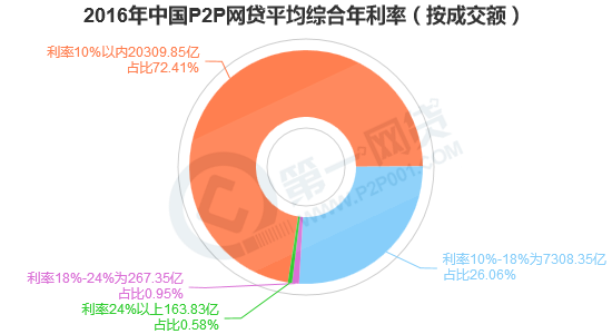 P2P网贷平台最新排名深度剖析与解读