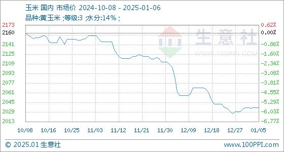 枣庄玉米价格动态解析与趋势分析