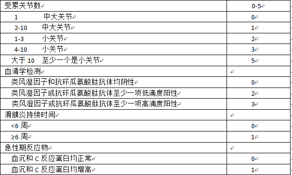 最新类风湿诊断标准，重塑诊断与治疗策略