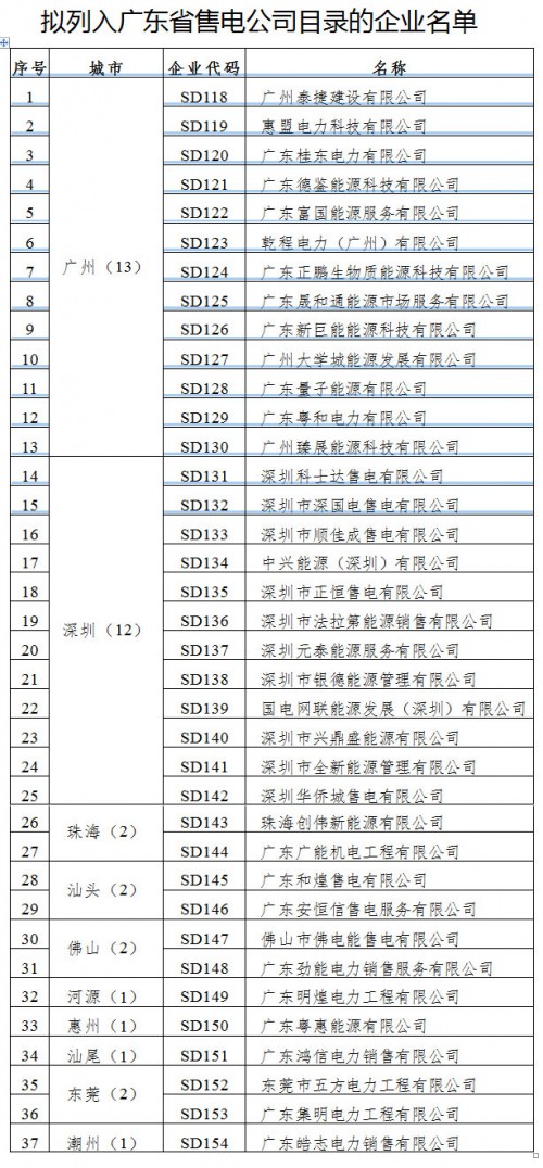 售电公司最新名单揭晓，市场趋势深度解析