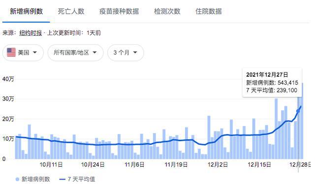 美国新冠最新日增病例趋势分析