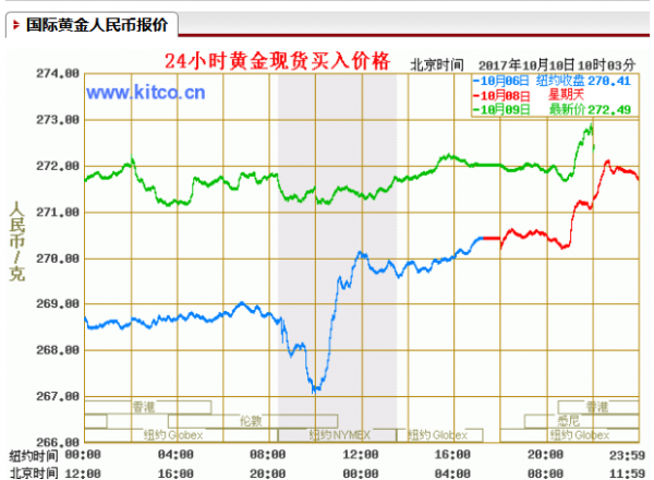 黄金最新价格概览及分析（2017年）